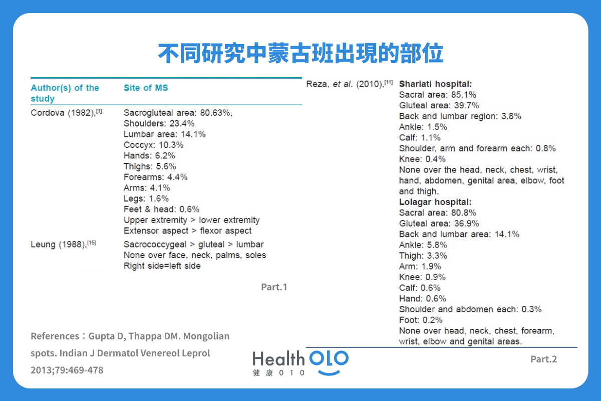 不同研究中蒙古斑出現的部位