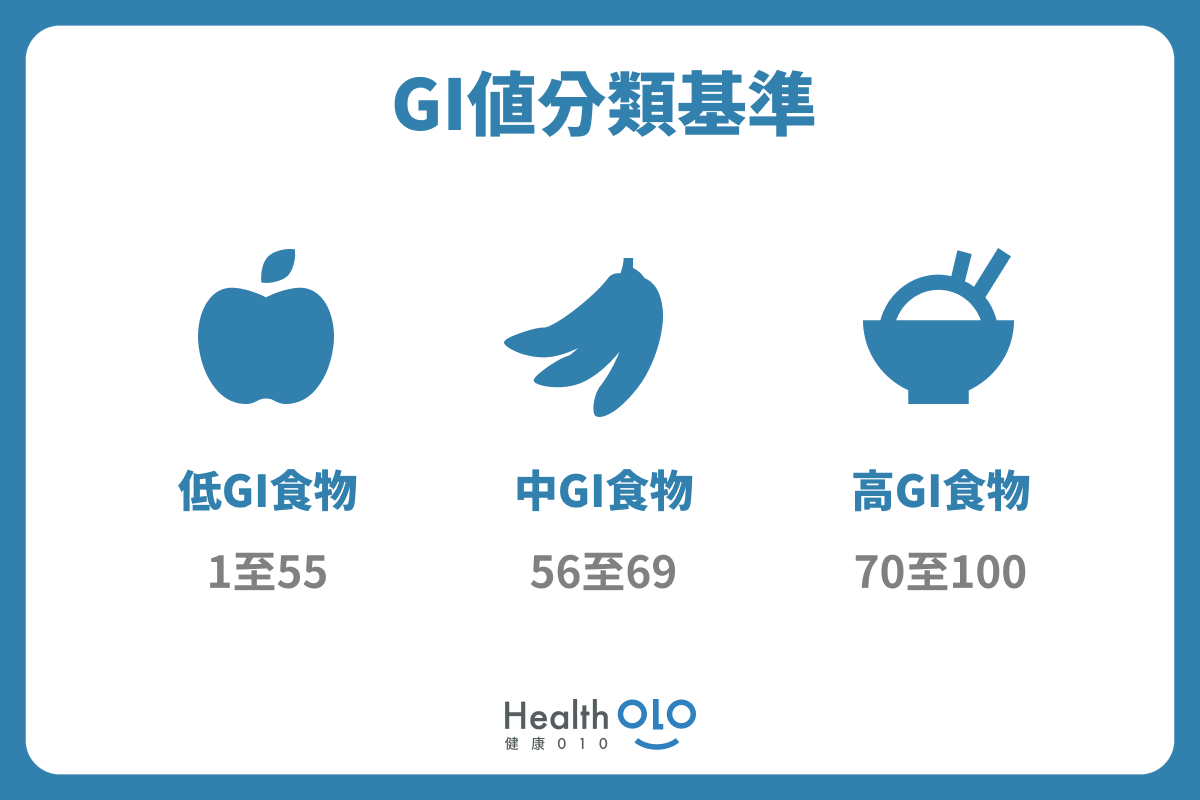 GI值分類基準