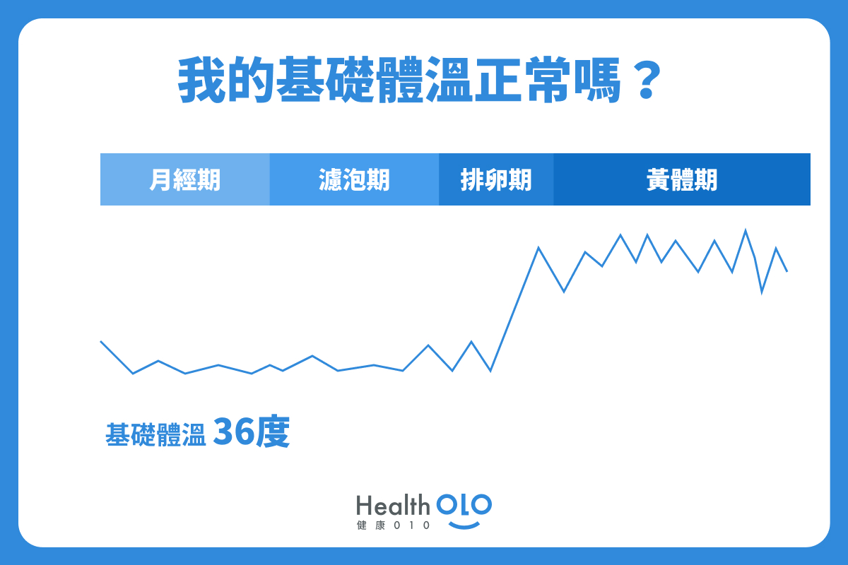 我的基礎體溫正常嗎