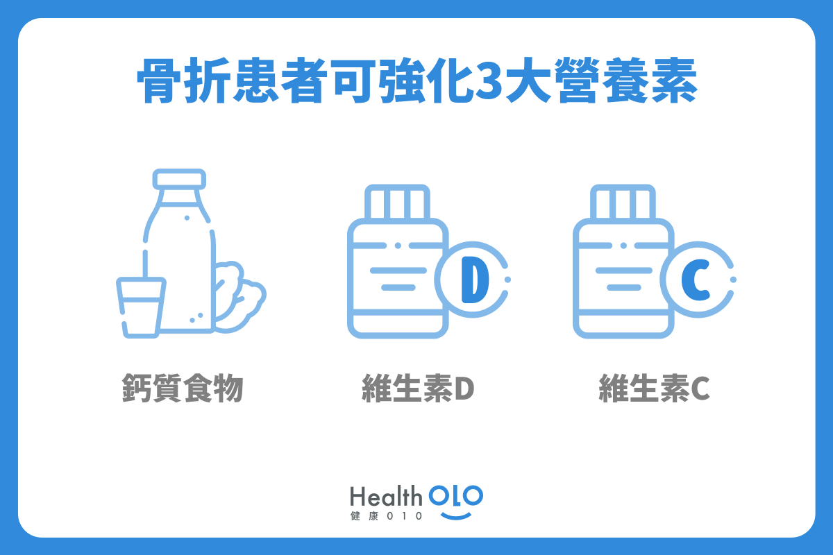 骨折患者可強化3大營養素