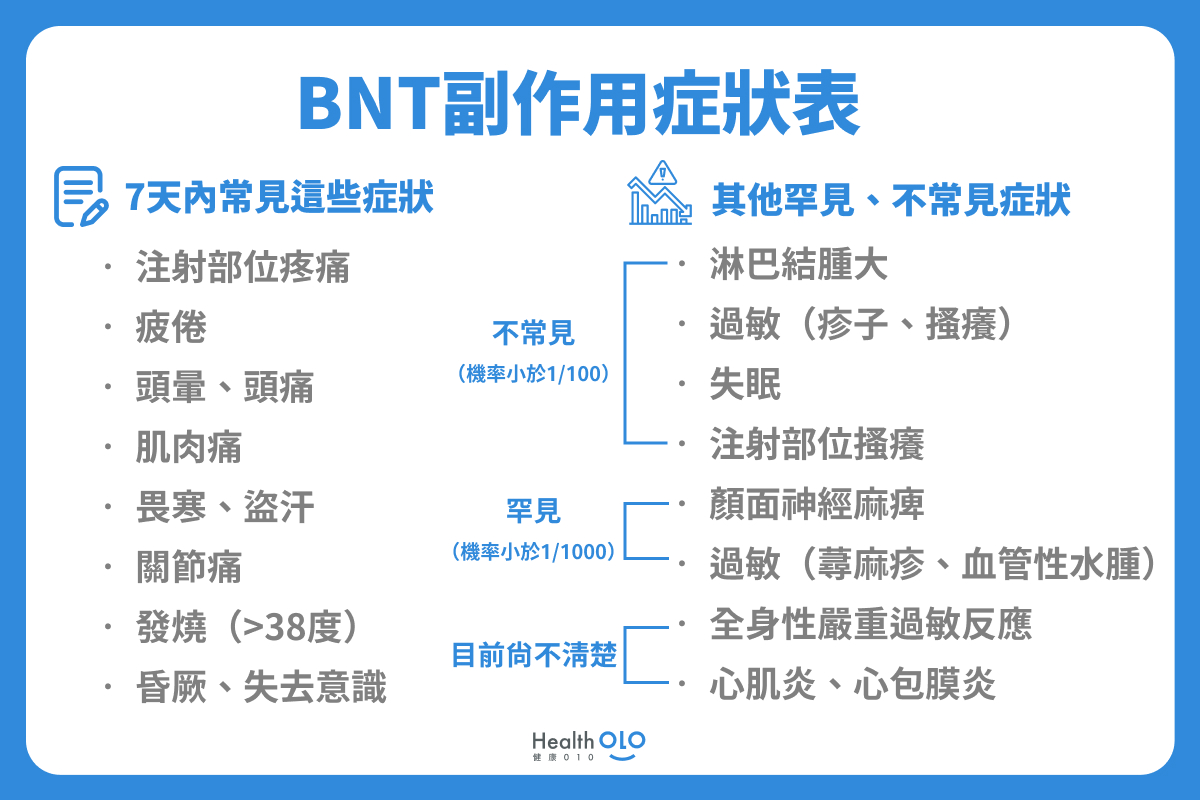 BNT副作用症狀表