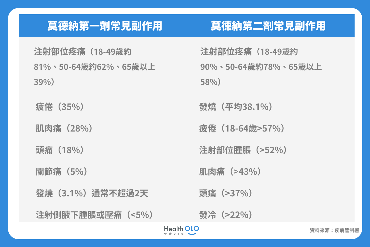 莫德納常見副作用