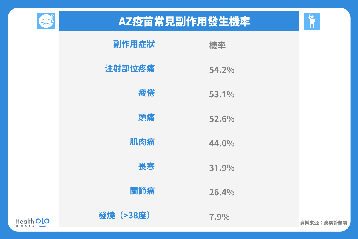 AZ疫苗常見副作用