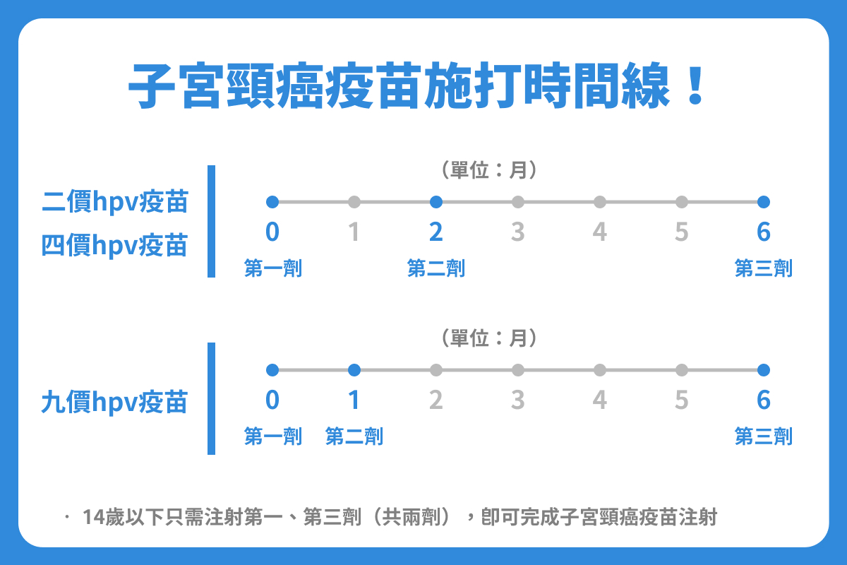 子宮頸癌疫苗施打時間線