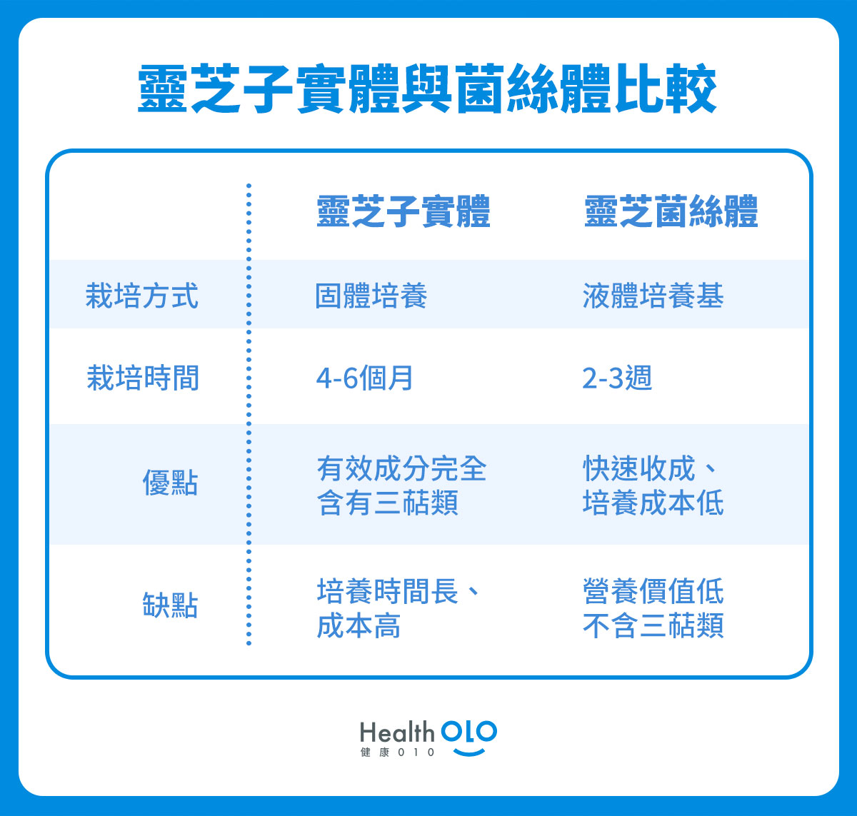 靈芝子實體與菌絲體比較