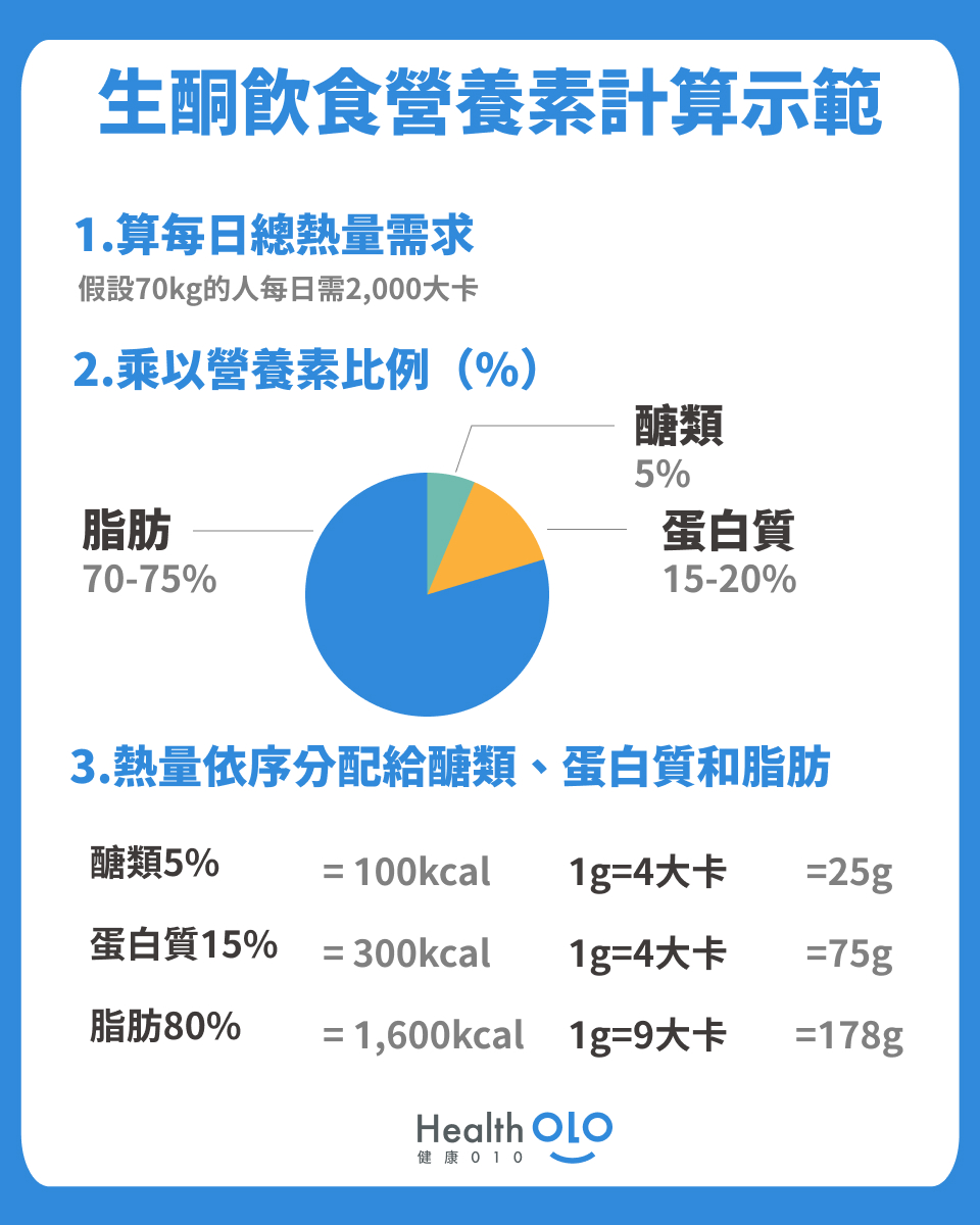 生酮飲食營養素計算示範