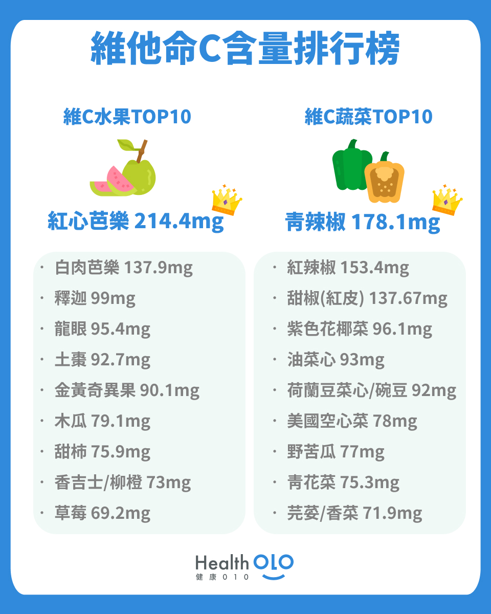 維他命Ｃ含量排行榜