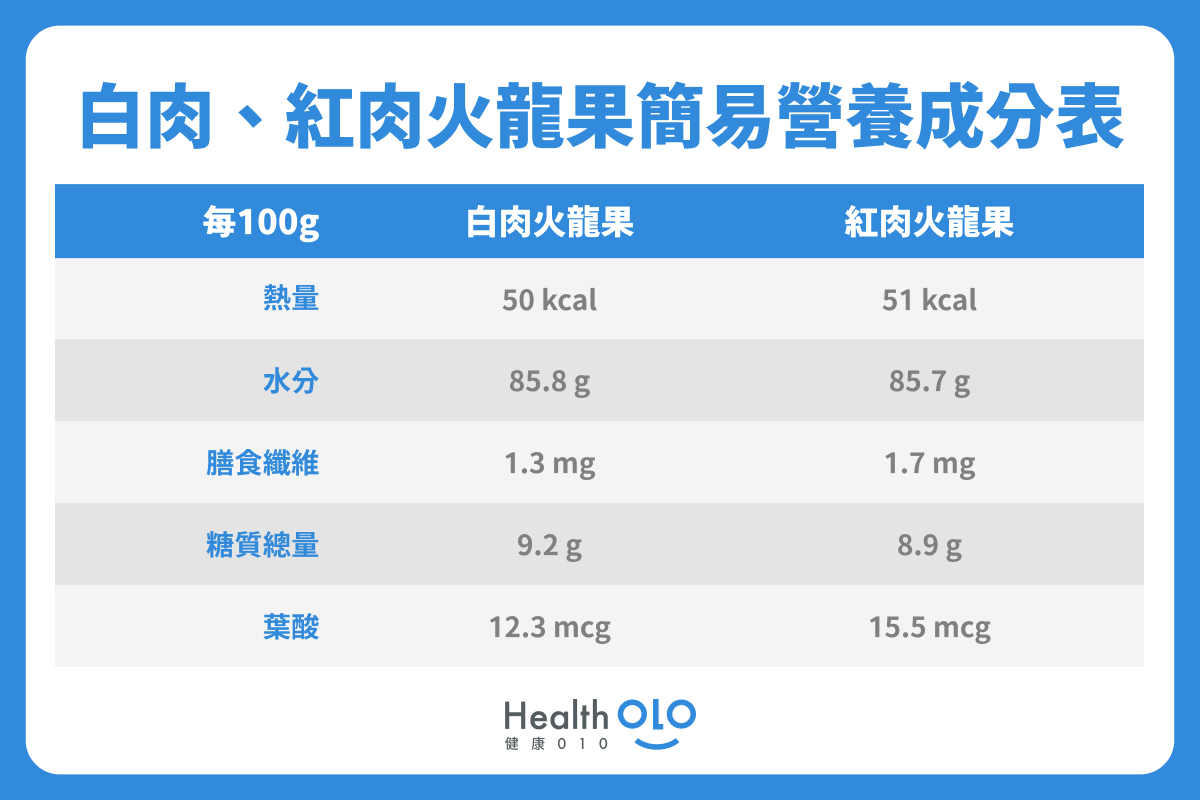 白肉、紅肉火龍果檢疫營養成分表