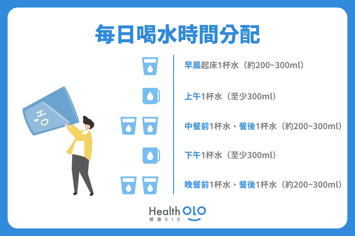 每日喝水時間分配