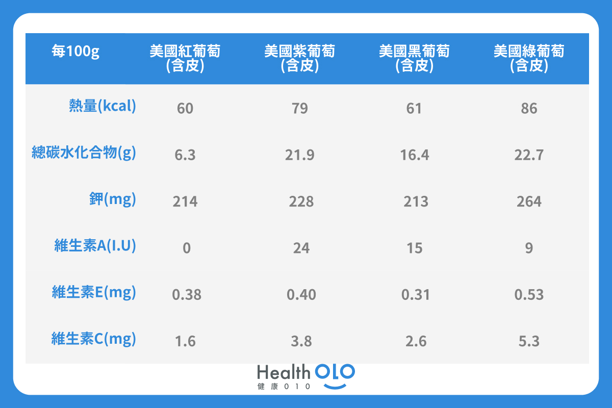 葡萄營養素比較