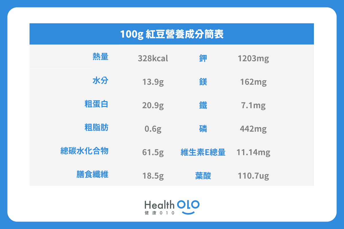 100g紅豆營養成分簡表