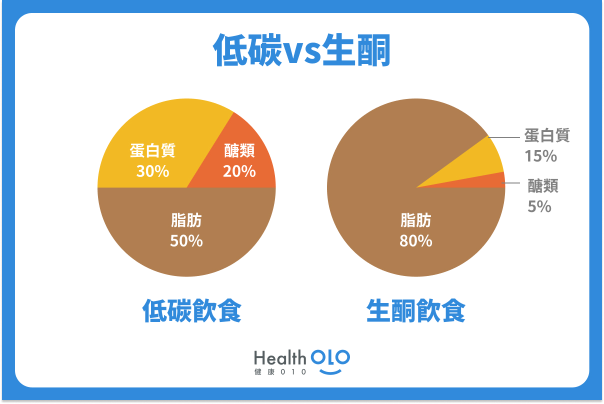 低碳vs生酮