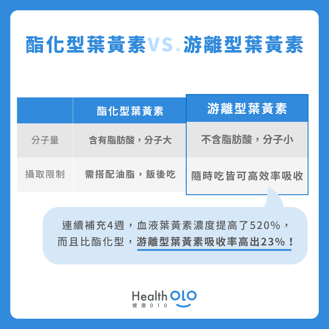 酯化型葉黃素VS游離型葉黃素