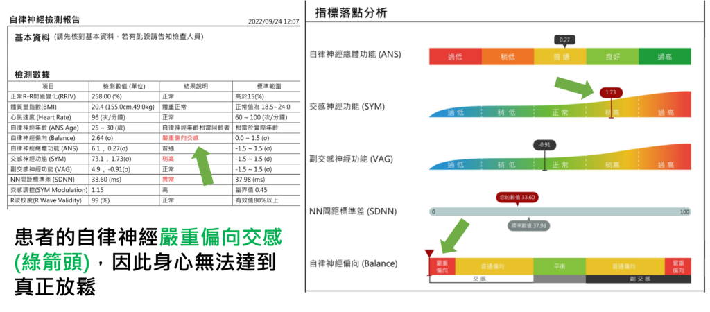 周伯翰醫師表示，患者經血清素藥物調整後，睡眠品質獲得大幅改善。