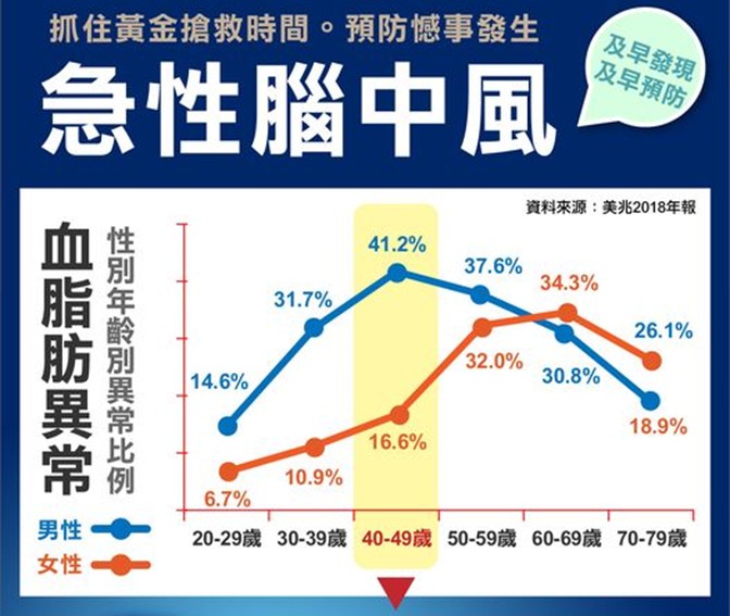 40-50歲男性血脂肪異常比例最高，腦中風風險也最高