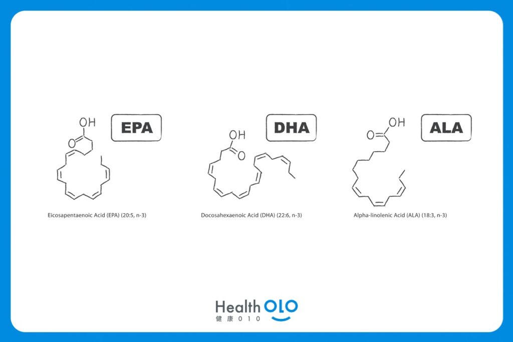 Omega-3組成：ALA、EPA、DHA