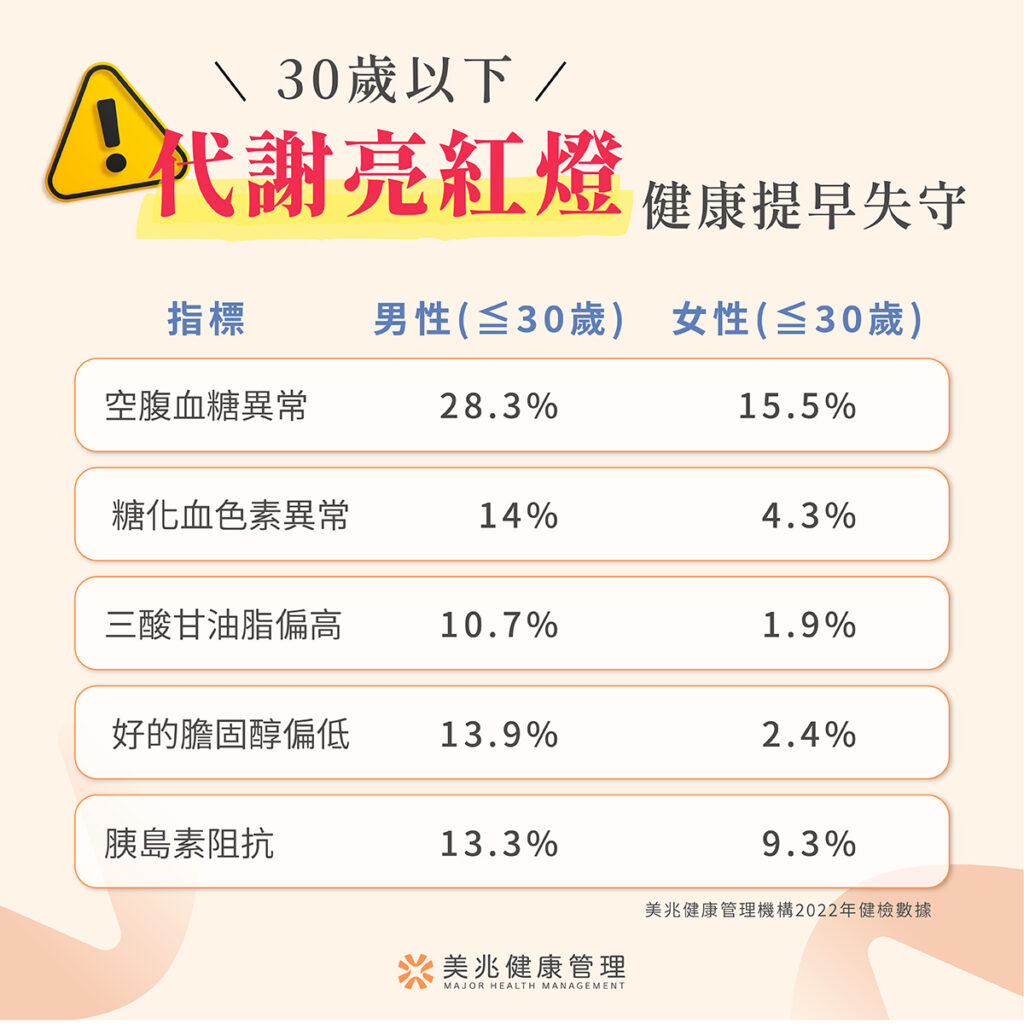 高血糖、高血脂年輕化！30歲以下代謝症候群比例驚人